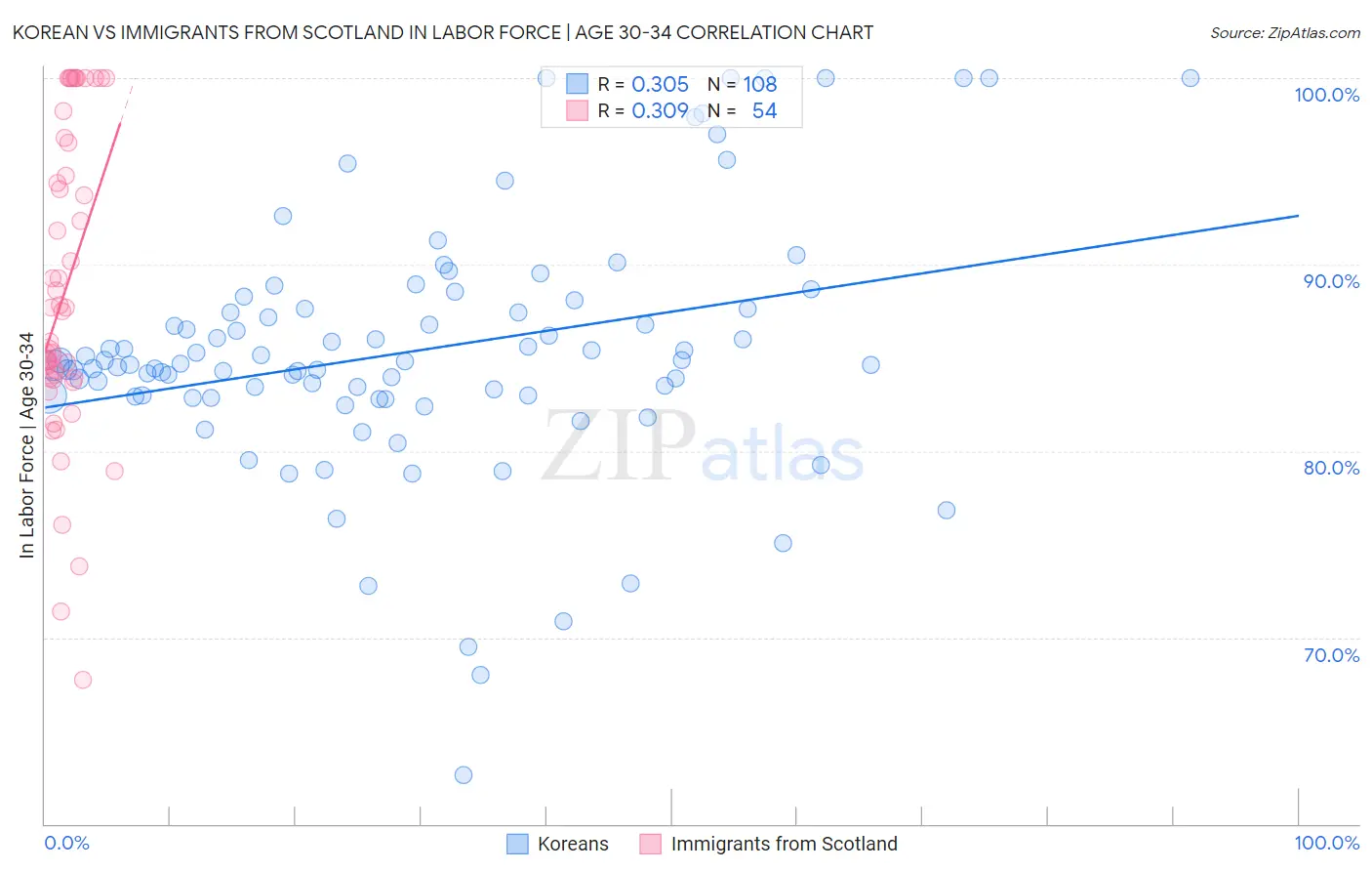 Korean vs Immigrants from Scotland In Labor Force | Age 30-34