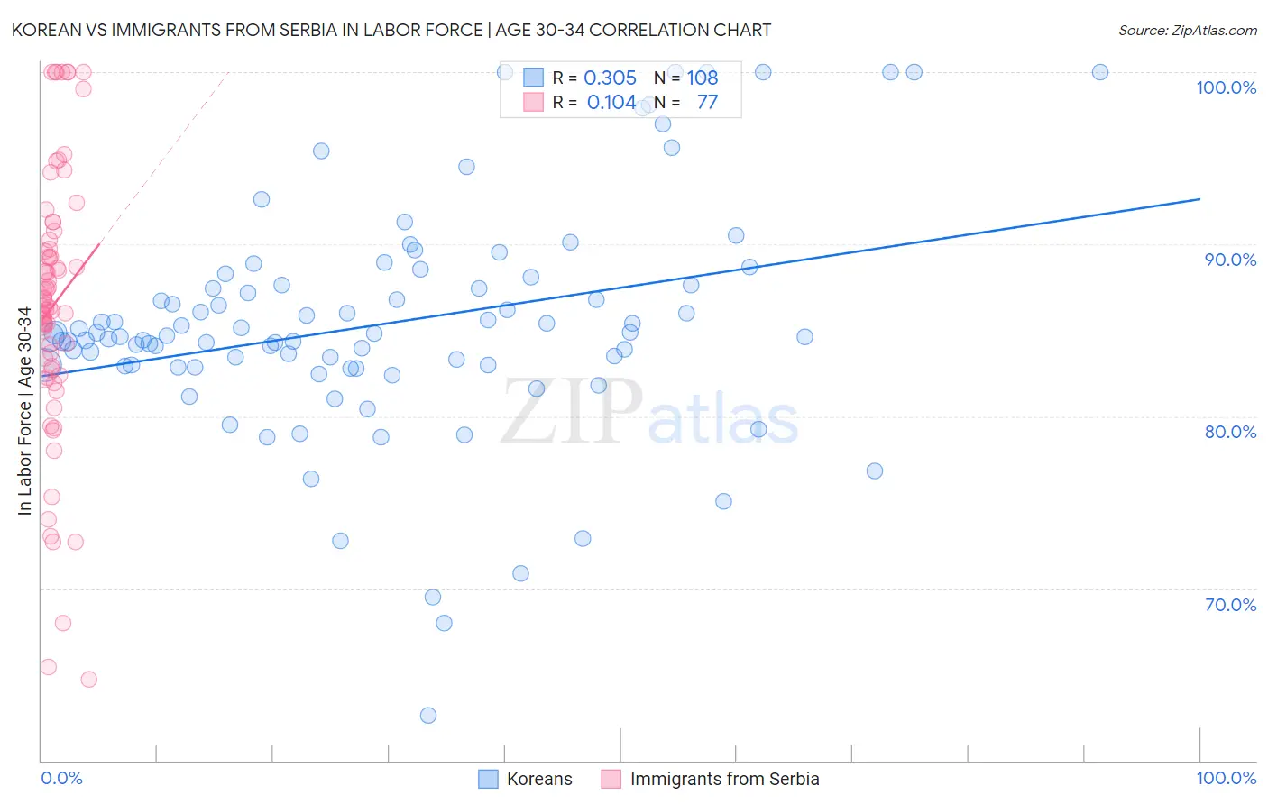 Korean vs Immigrants from Serbia In Labor Force | Age 30-34