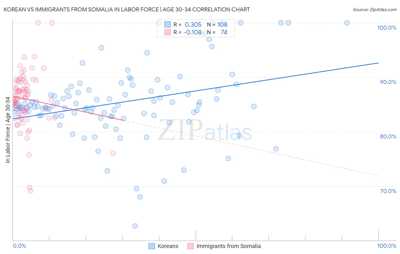 Korean vs Immigrants from Somalia In Labor Force | Age 30-34