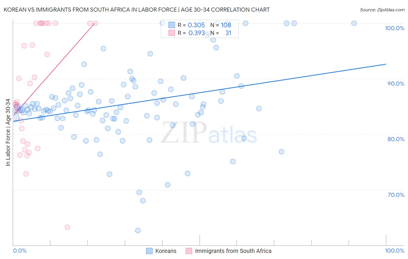 Korean vs Immigrants from South Africa In Labor Force | Age 30-34