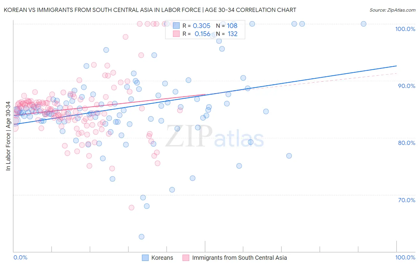 Korean vs Immigrants from South Central Asia In Labor Force | Age 30-34