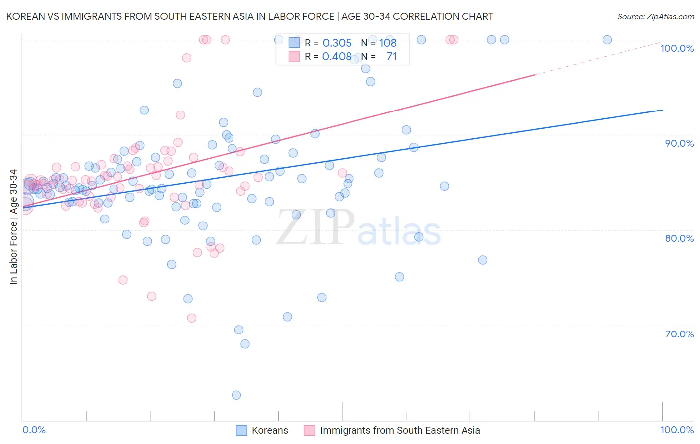 Korean vs Immigrants from South Eastern Asia In Labor Force | Age 30-34
