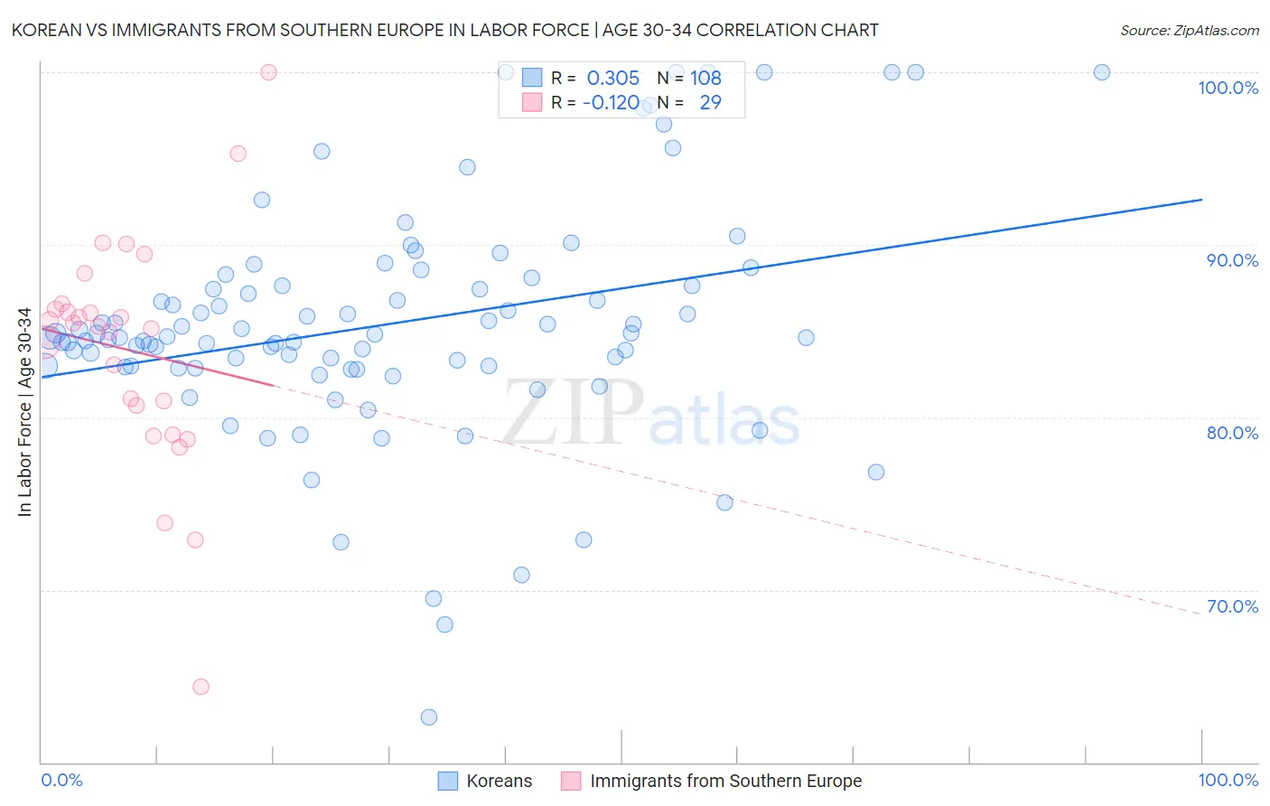 Korean vs Immigrants from Southern Europe In Labor Force | Age 30-34