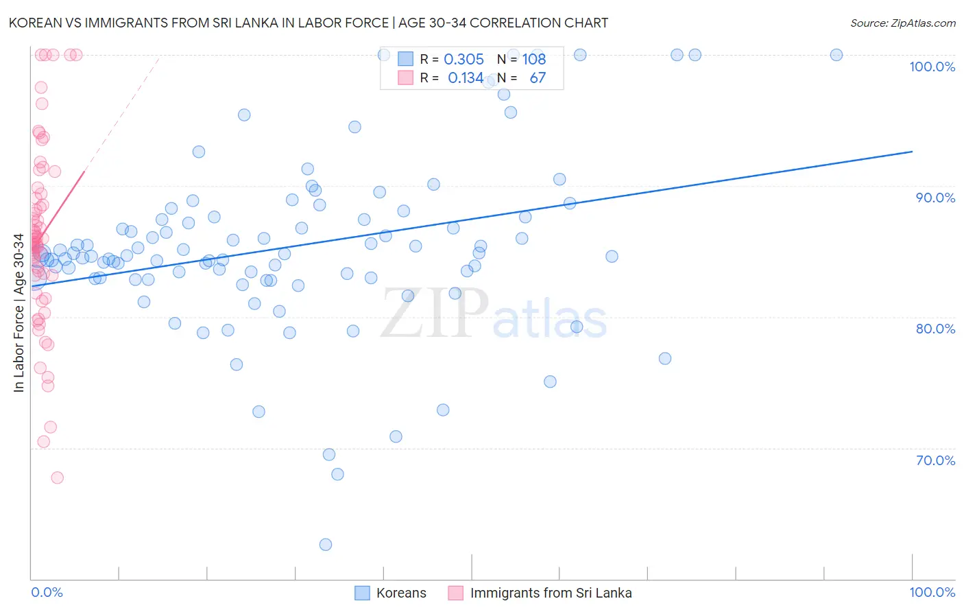 Korean vs Immigrants from Sri Lanka In Labor Force | Age 30-34