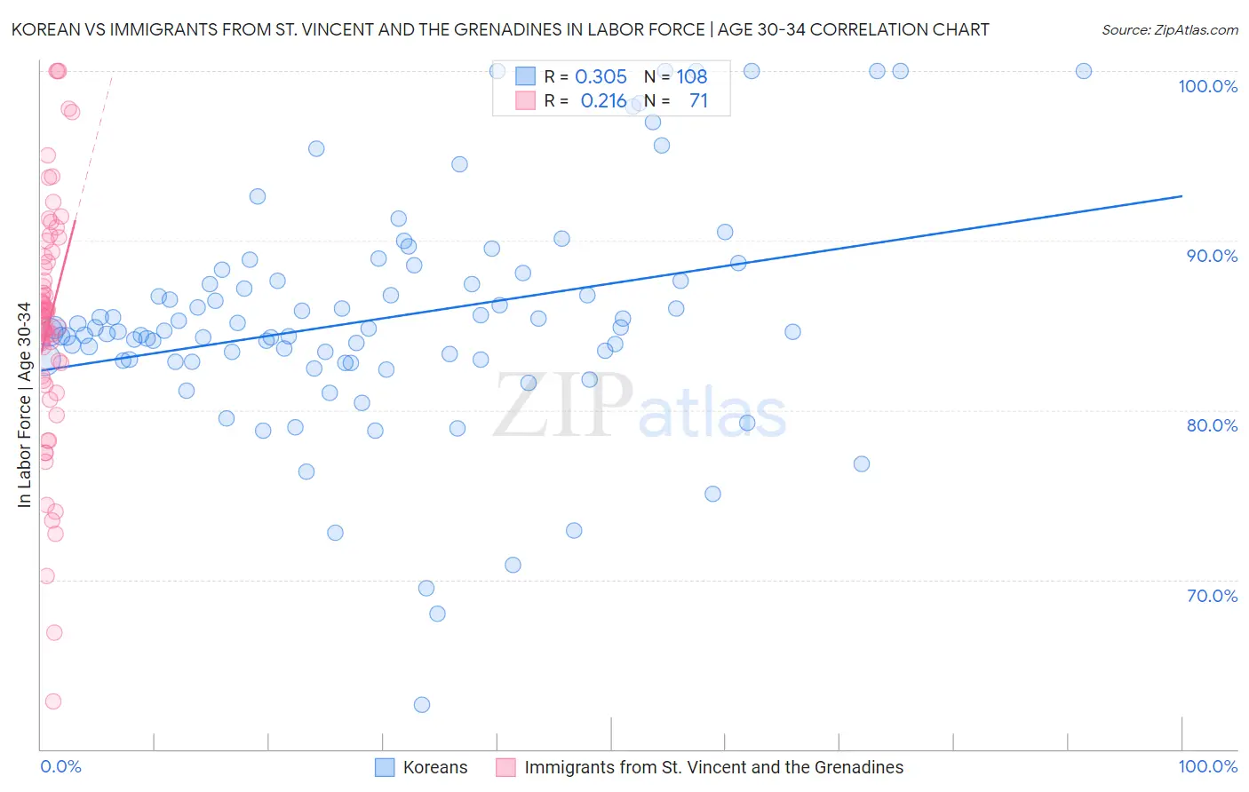 Korean vs Immigrants from St. Vincent and the Grenadines In Labor Force | Age 30-34