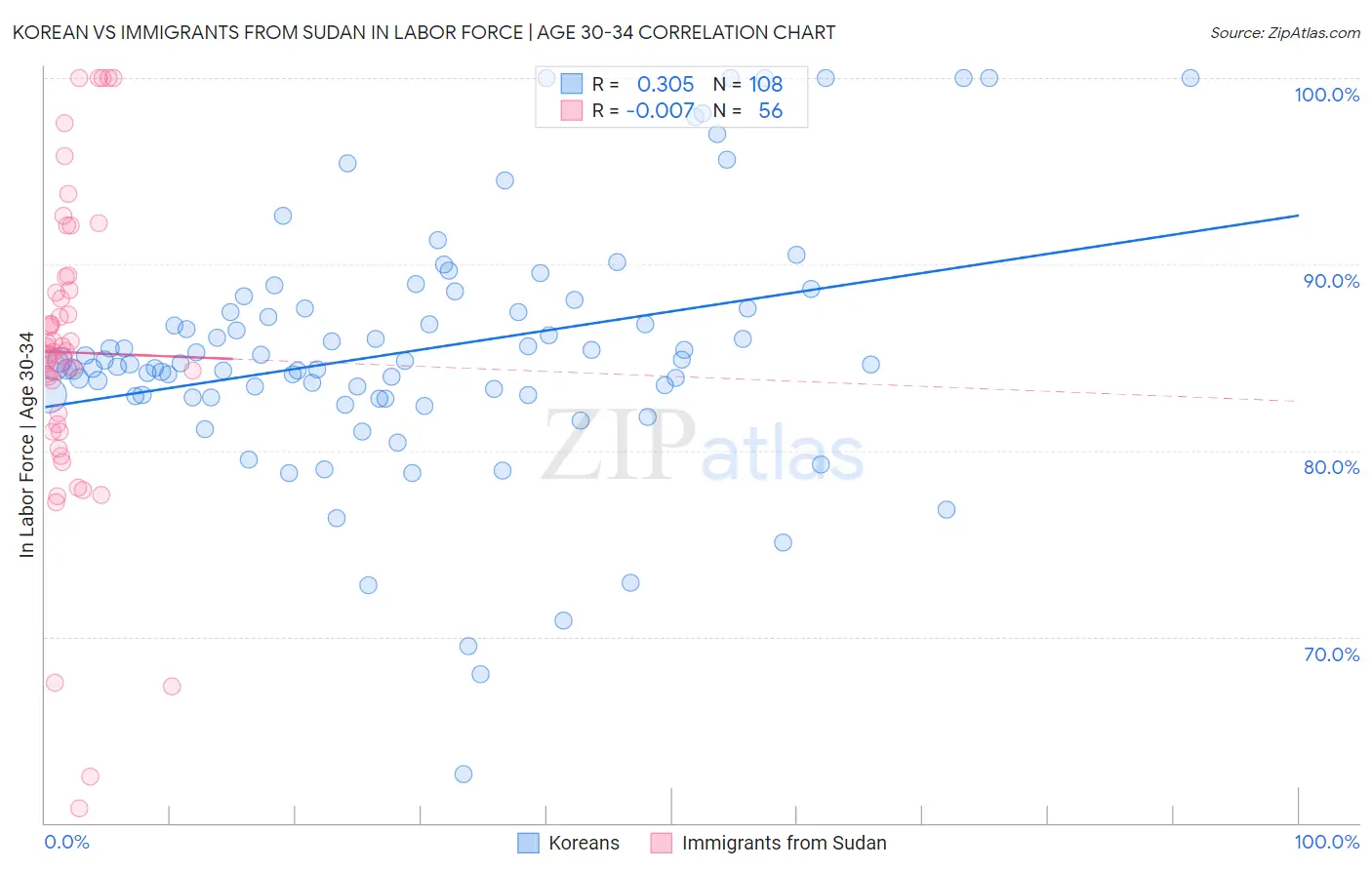 Korean vs Immigrants from Sudan In Labor Force | Age 30-34