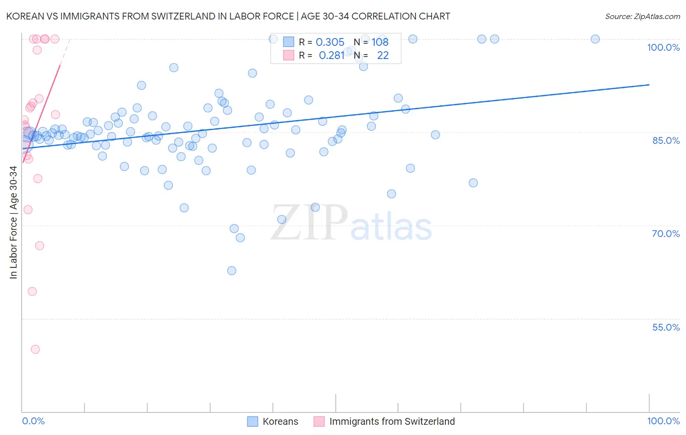 Korean vs Immigrants from Switzerland In Labor Force | Age 30-34