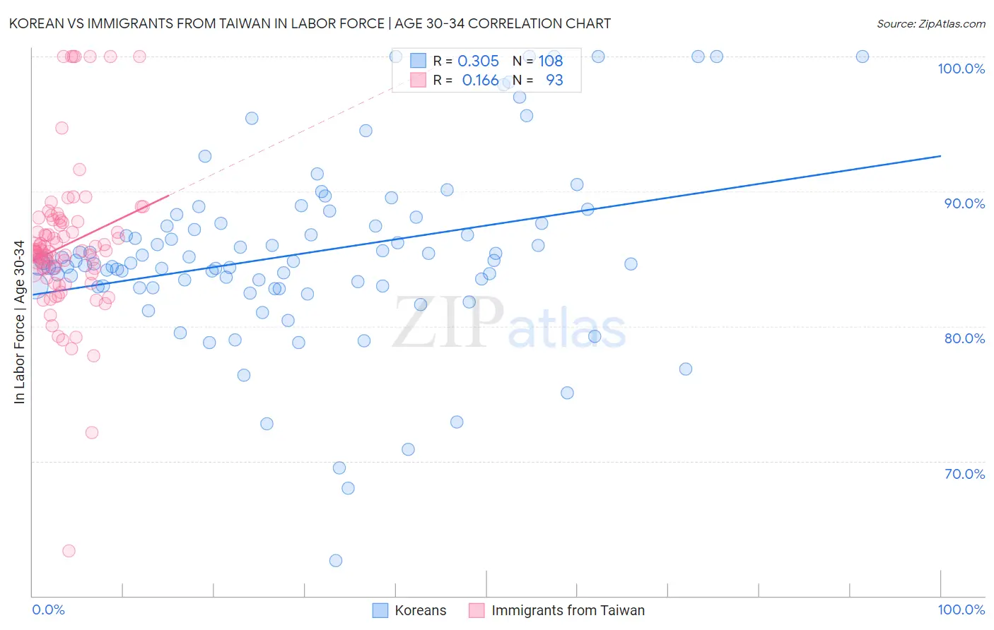 Korean vs Immigrants from Taiwan In Labor Force | Age 30-34