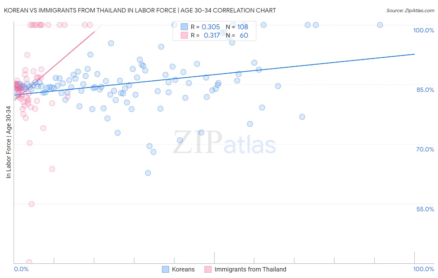 Korean vs Immigrants from Thailand In Labor Force | Age 30-34