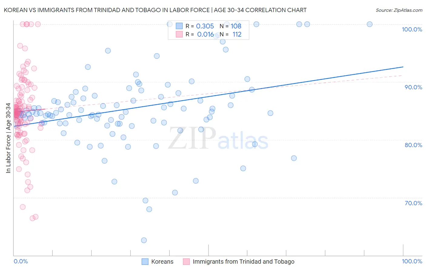 Korean vs Immigrants from Trinidad and Tobago In Labor Force | Age 30-34