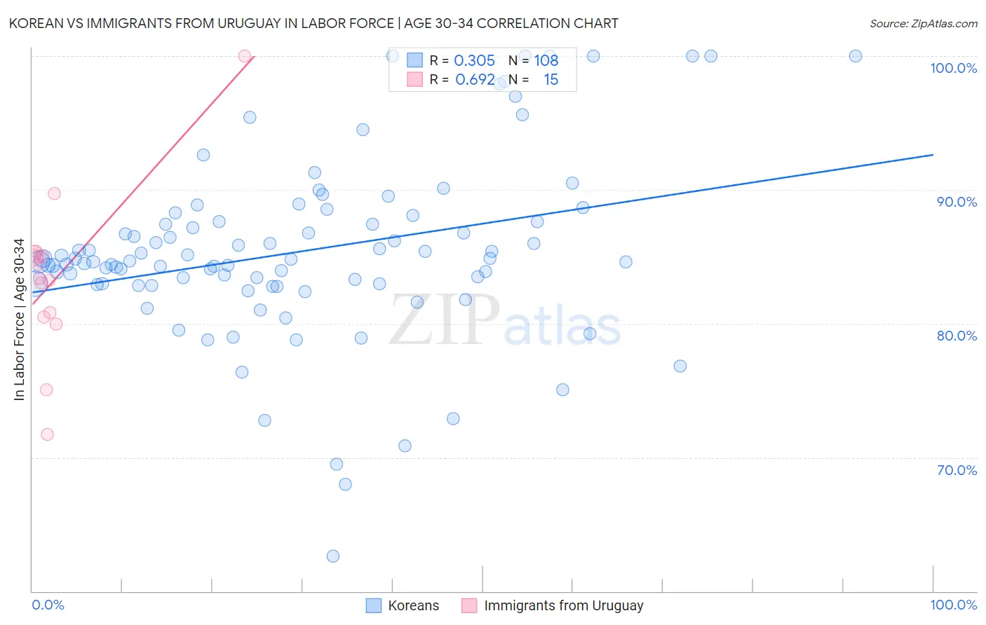 Korean vs Immigrants from Uruguay In Labor Force | Age 30-34