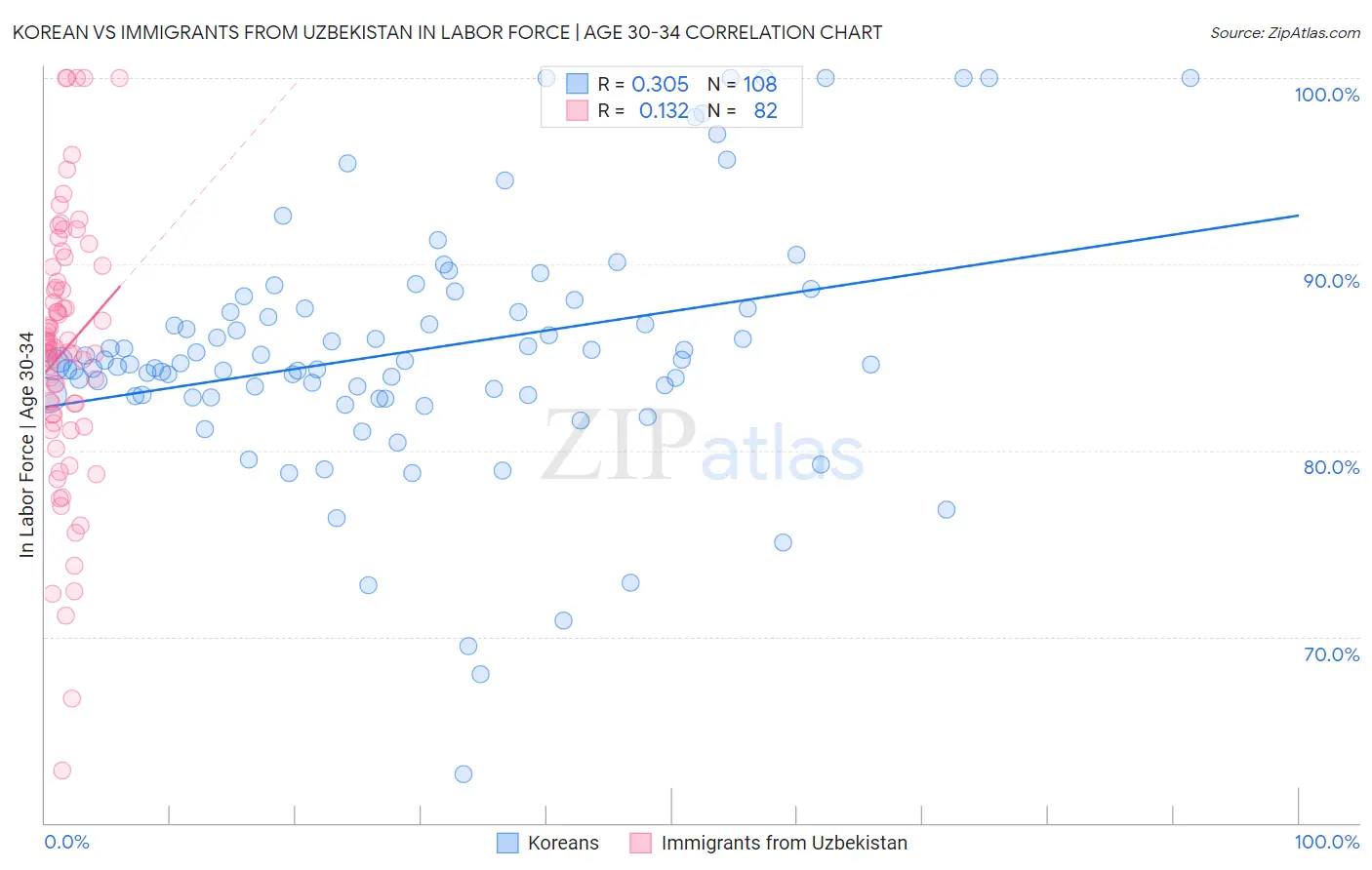 Korean vs Immigrants from Uzbekistan In Labor Force | Age 30-34