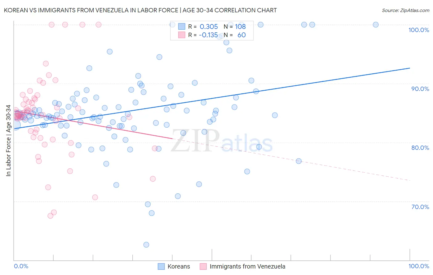 Korean vs Immigrants from Venezuela In Labor Force | Age 30-34