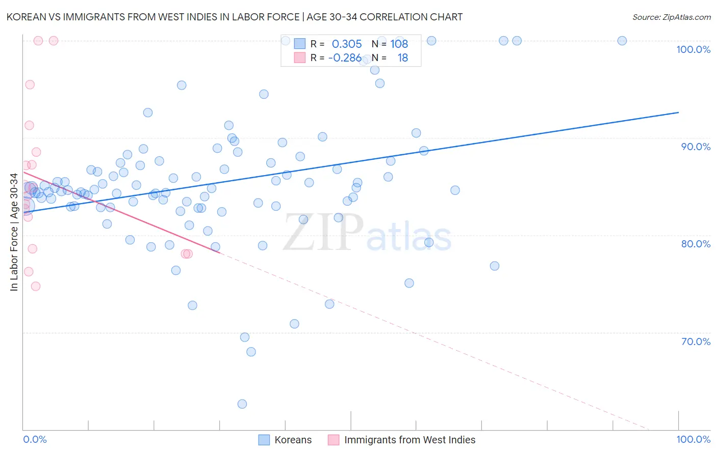 Korean vs Immigrants from West Indies In Labor Force | Age 30-34