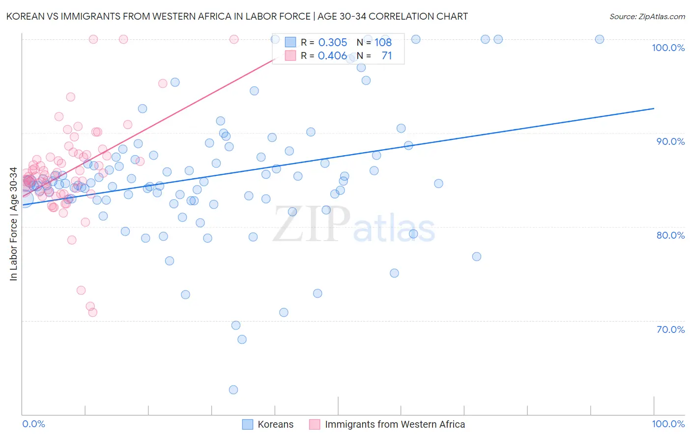 Korean vs Immigrants from Western Africa In Labor Force | Age 30-34