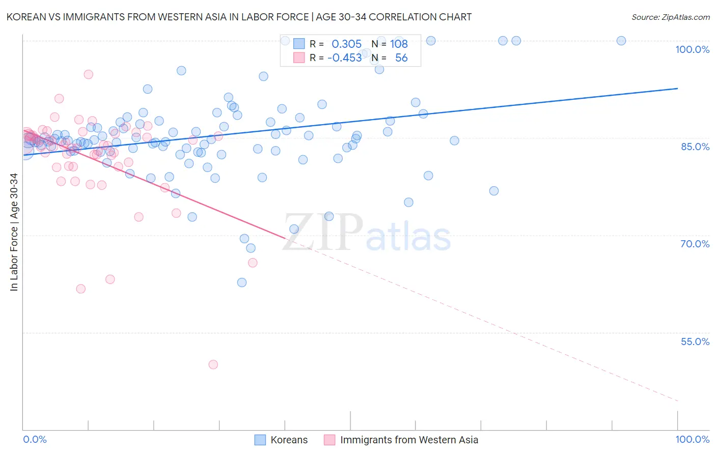 Korean vs Immigrants from Western Asia In Labor Force | Age 30-34