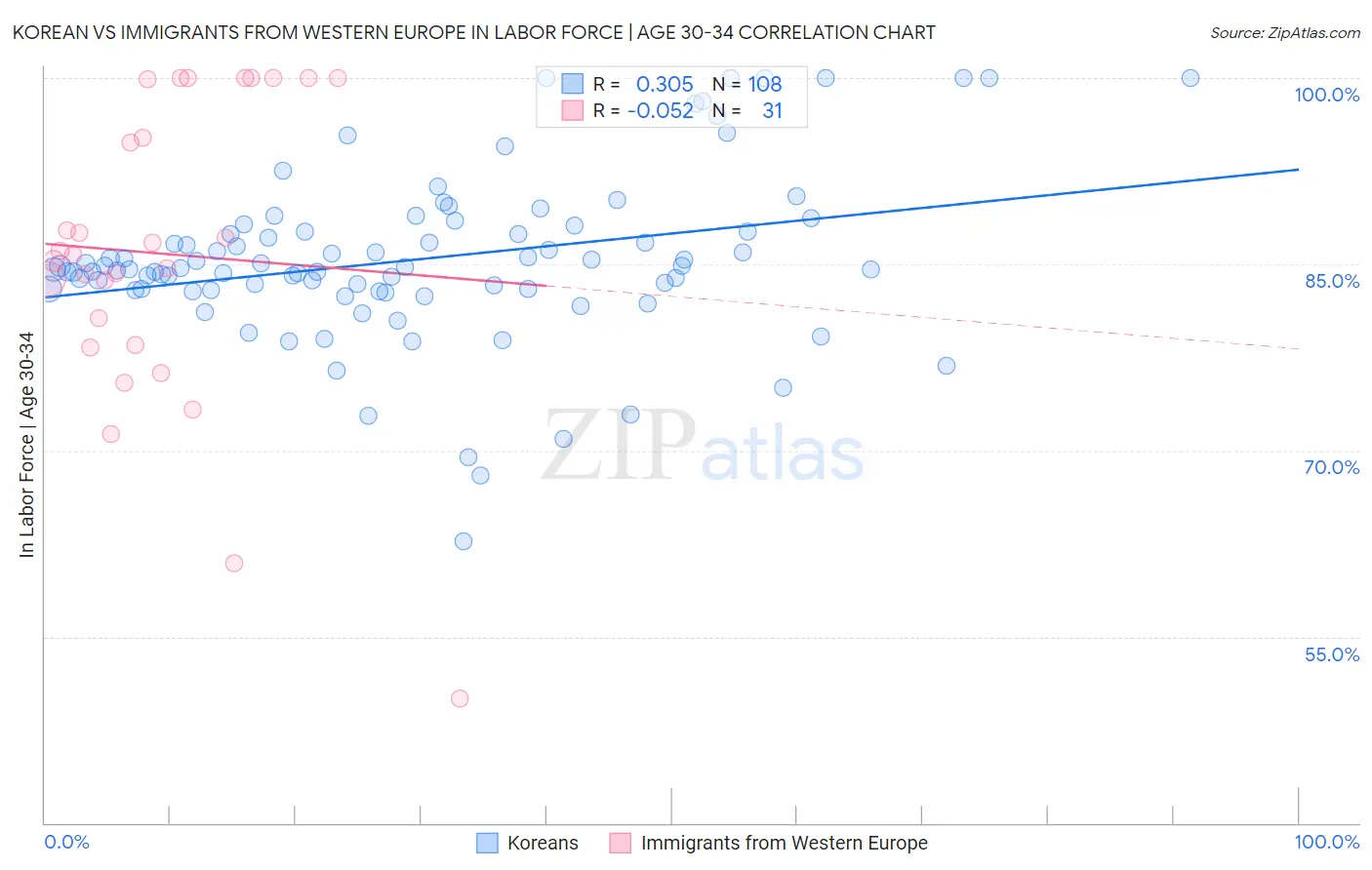 Korean vs Immigrants from Western Europe In Labor Force | Age 30-34