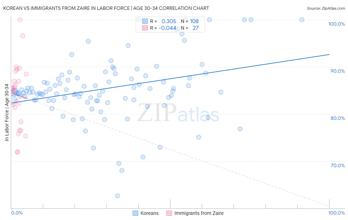 Korean vs Immigrants from Zaire In Labor Force | Age 30-34