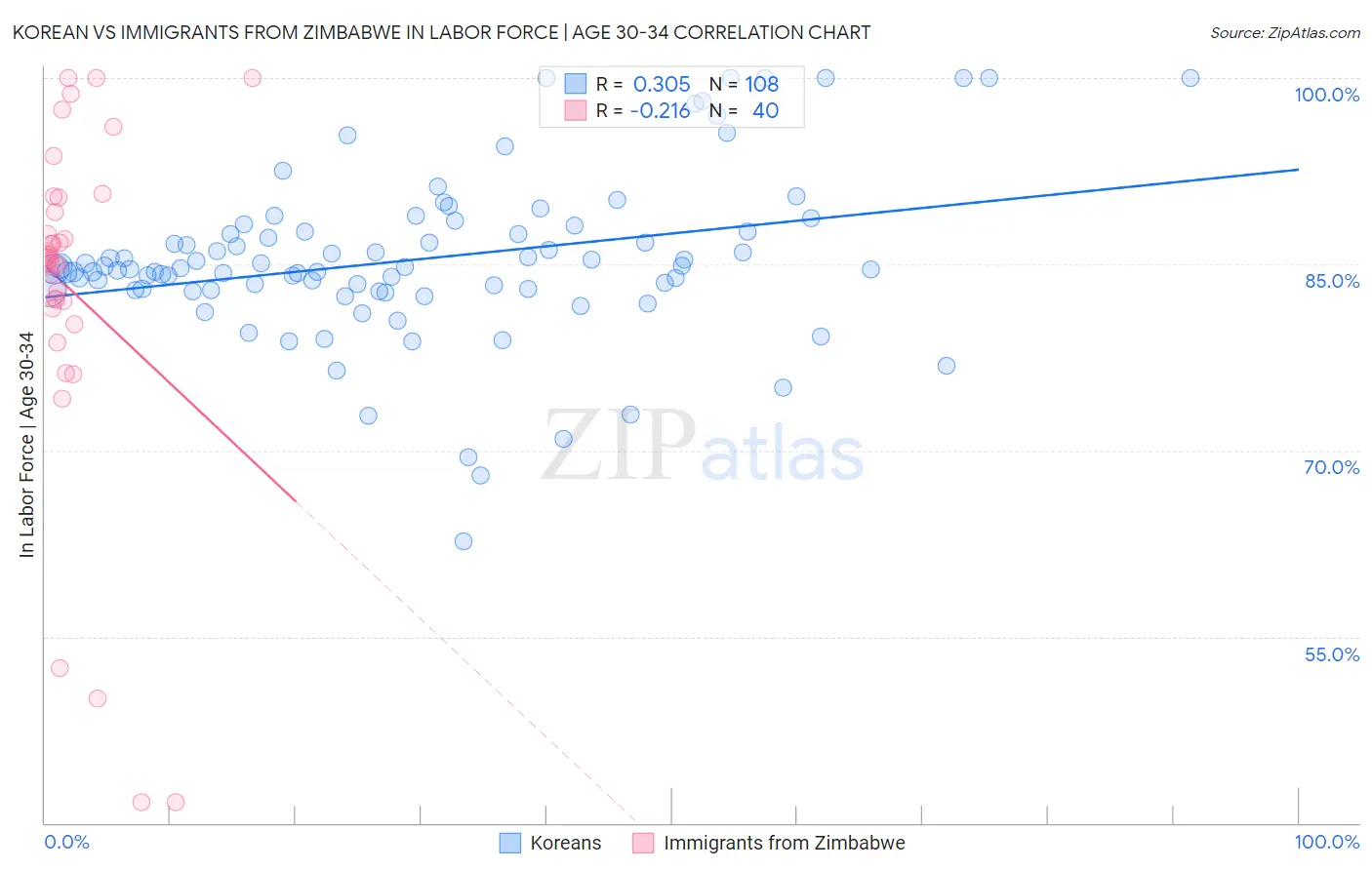 Korean vs Immigrants from Zimbabwe In Labor Force | Age 30-34