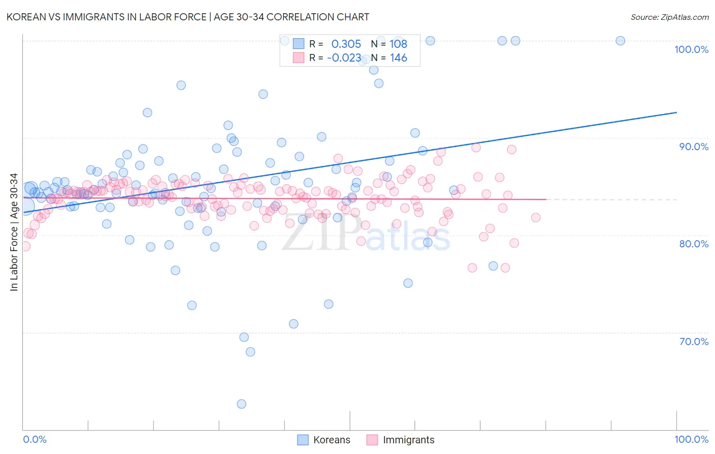 Korean vs Immigrants In Labor Force | Age 30-34