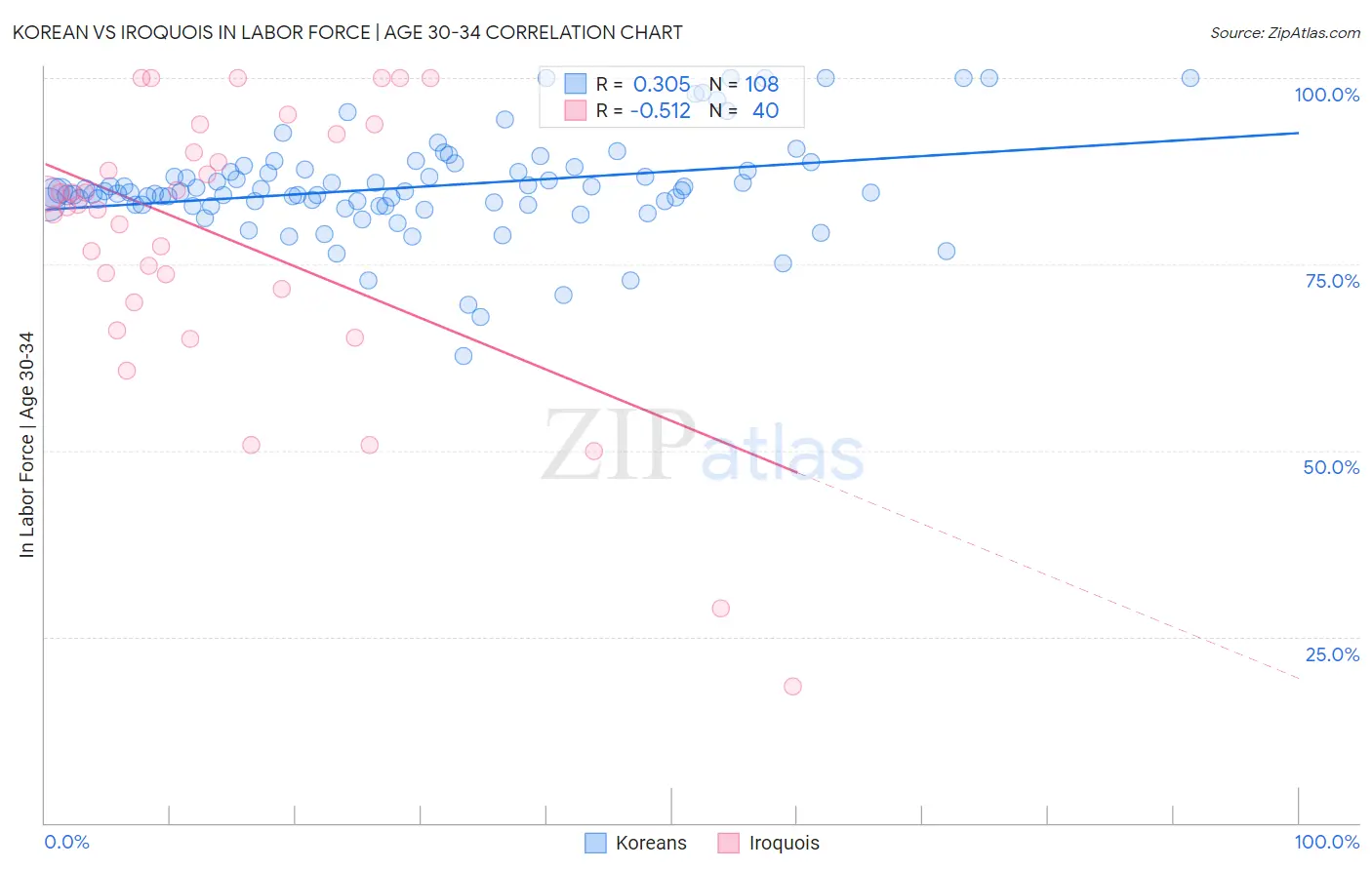 Korean vs Iroquois In Labor Force | Age 30-34