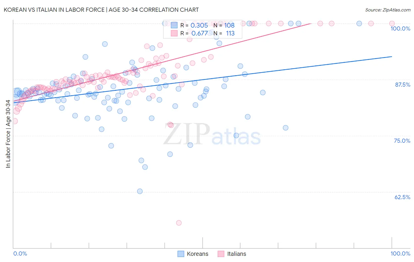 Korean vs Italian In Labor Force | Age 30-34