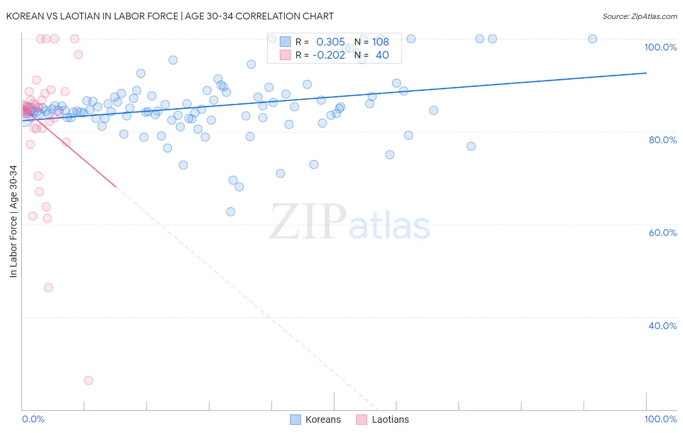 Korean vs Laotian In Labor Force | Age 30-34