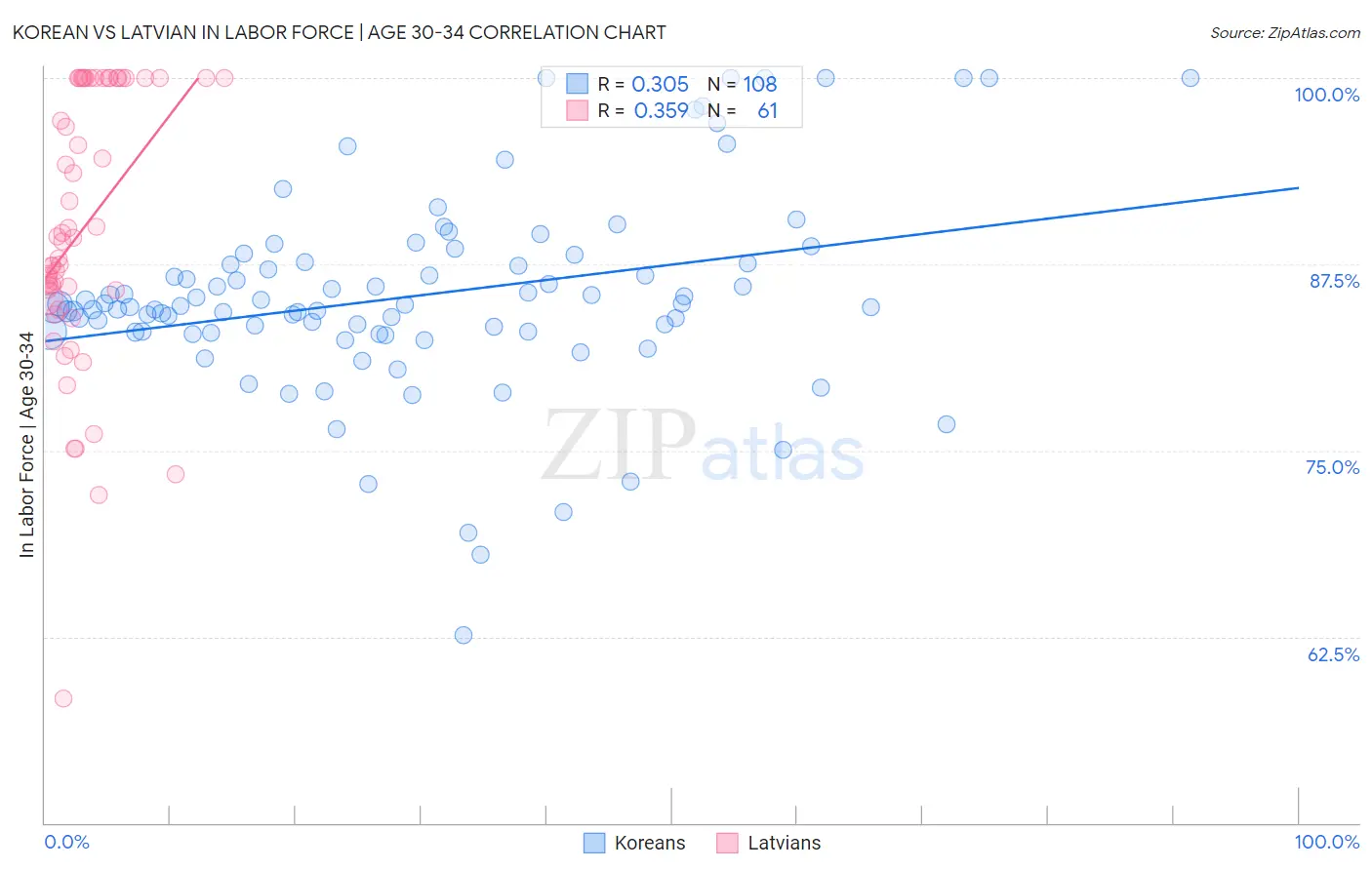 Korean vs Latvian In Labor Force | Age 30-34