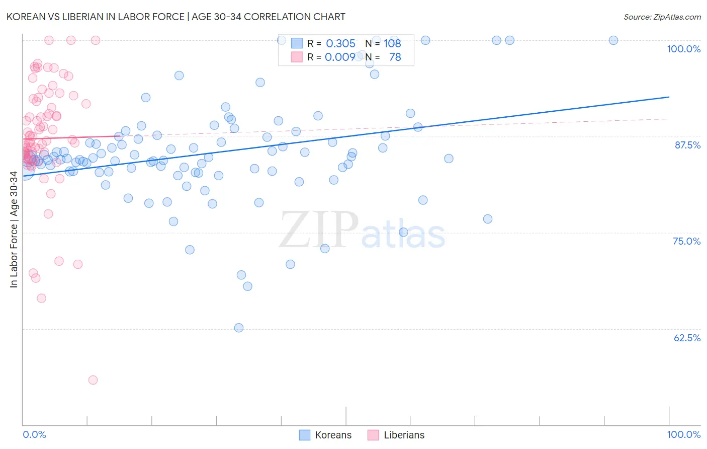 Korean vs Liberian In Labor Force | Age 30-34