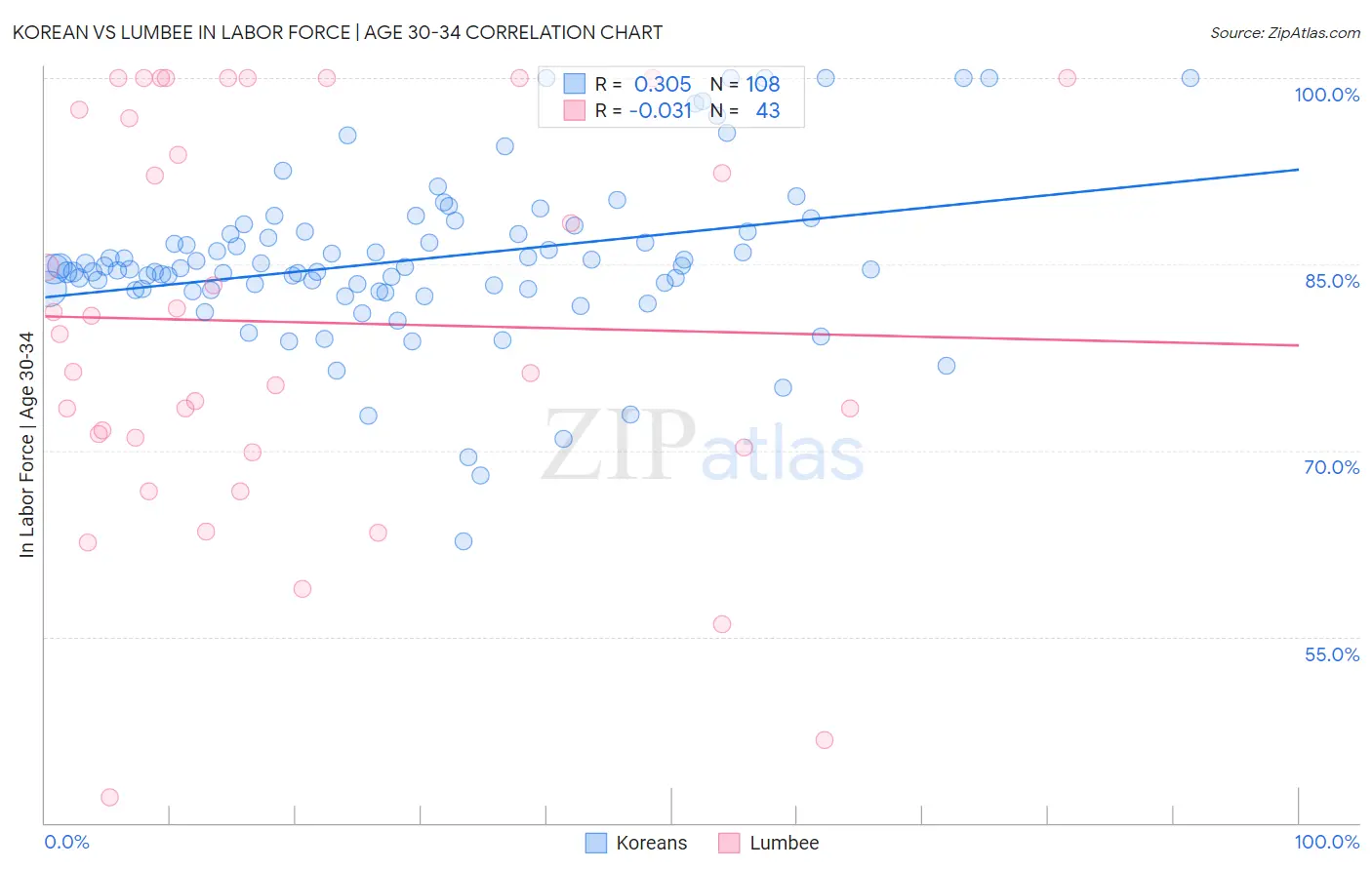 Korean vs Lumbee In Labor Force | Age 30-34