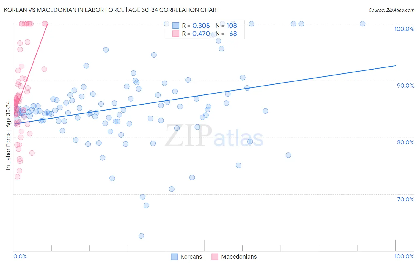 Korean vs Macedonian In Labor Force | Age 30-34
