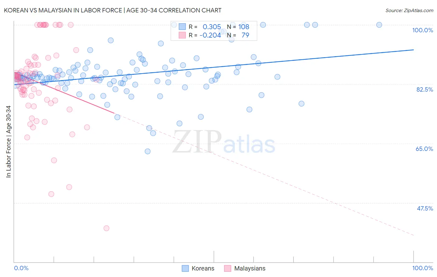 Korean vs Malaysian In Labor Force | Age 30-34