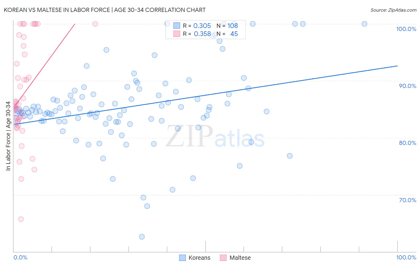 Korean vs Maltese In Labor Force | Age 30-34