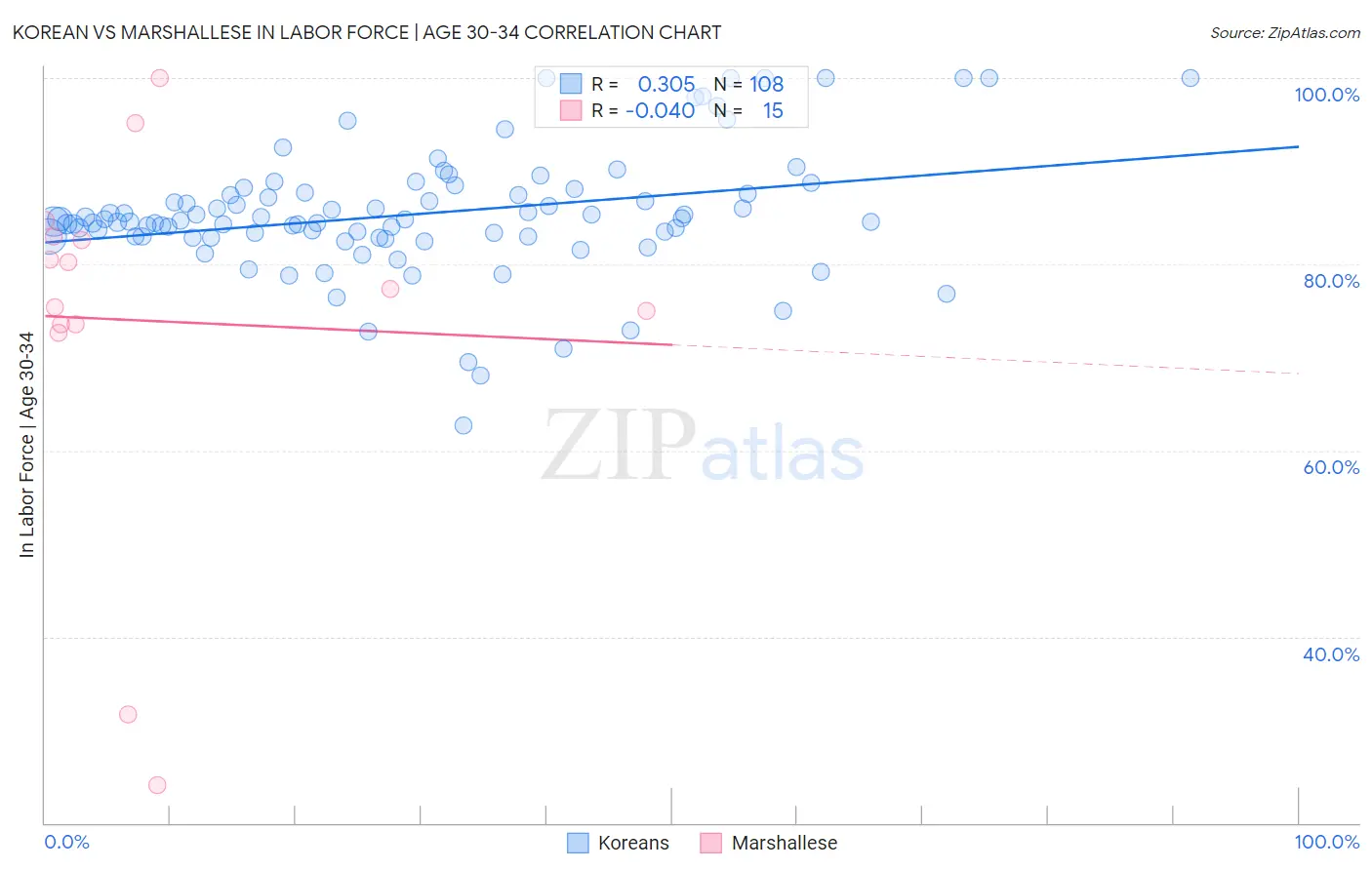 Korean vs Marshallese In Labor Force | Age 30-34
