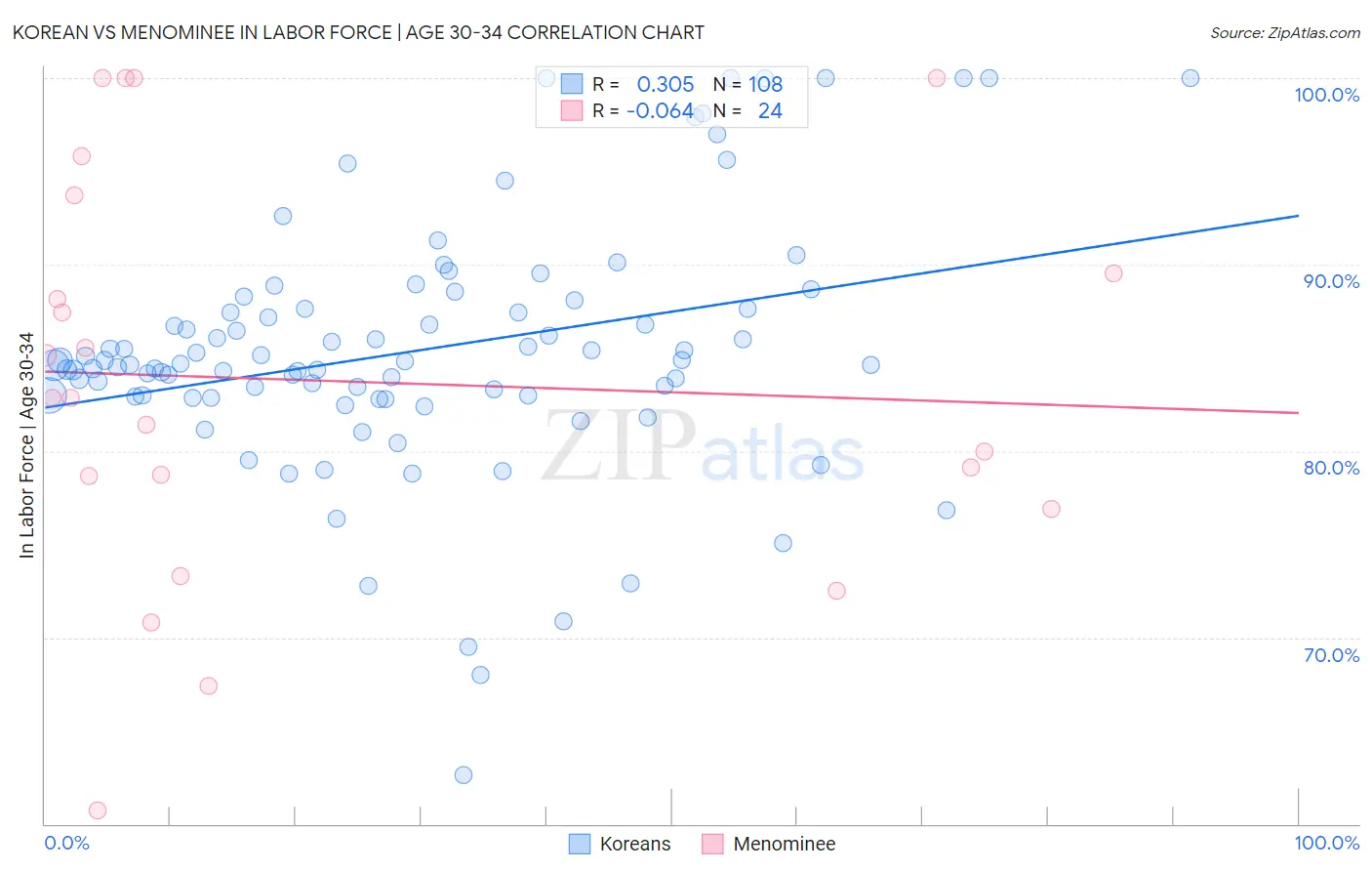 Korean vs Menominee In Labor Force | Age 30-34