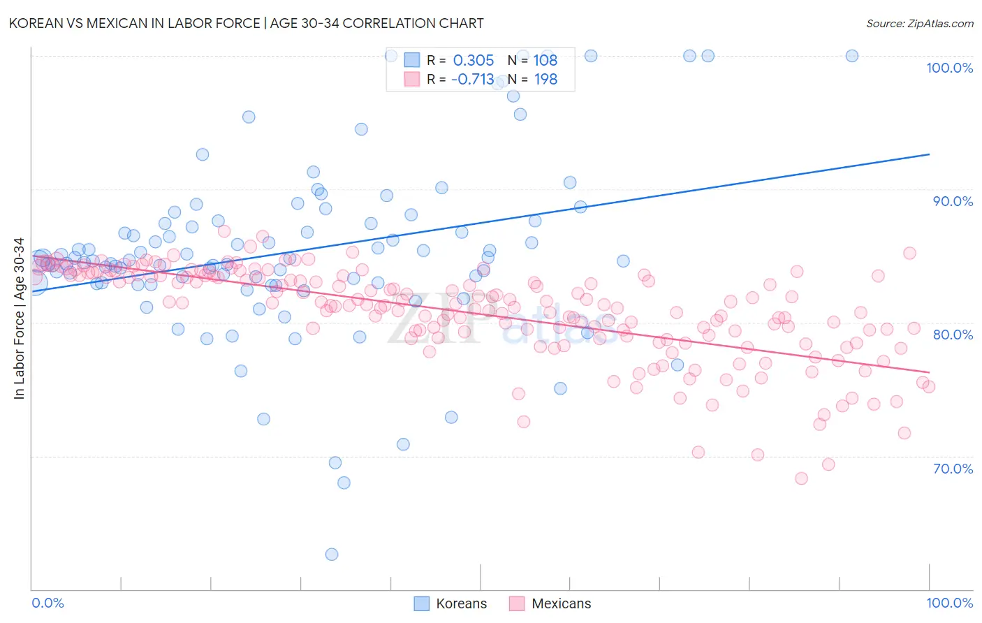 Korean vs Mexican In Labor Force | Age 30-34