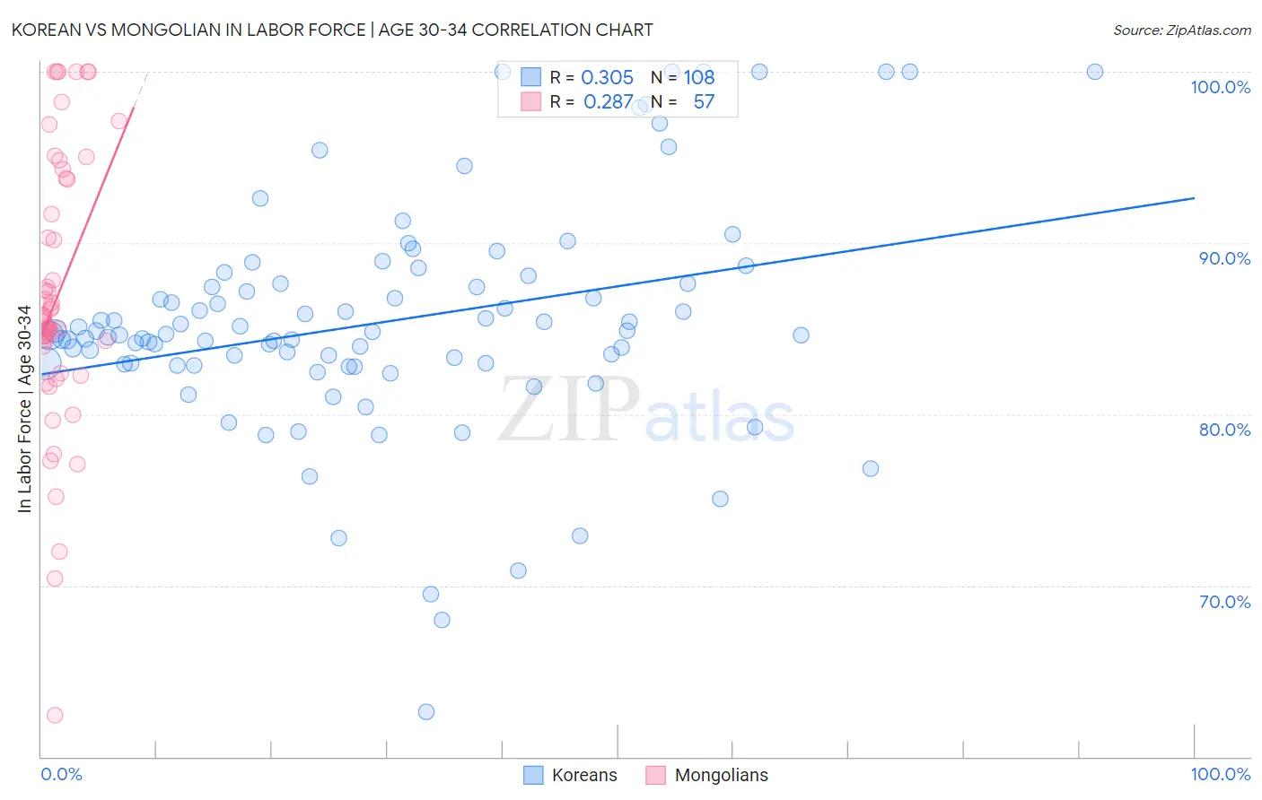 Korean vs Mongolian In Labor Force | Age 30-34