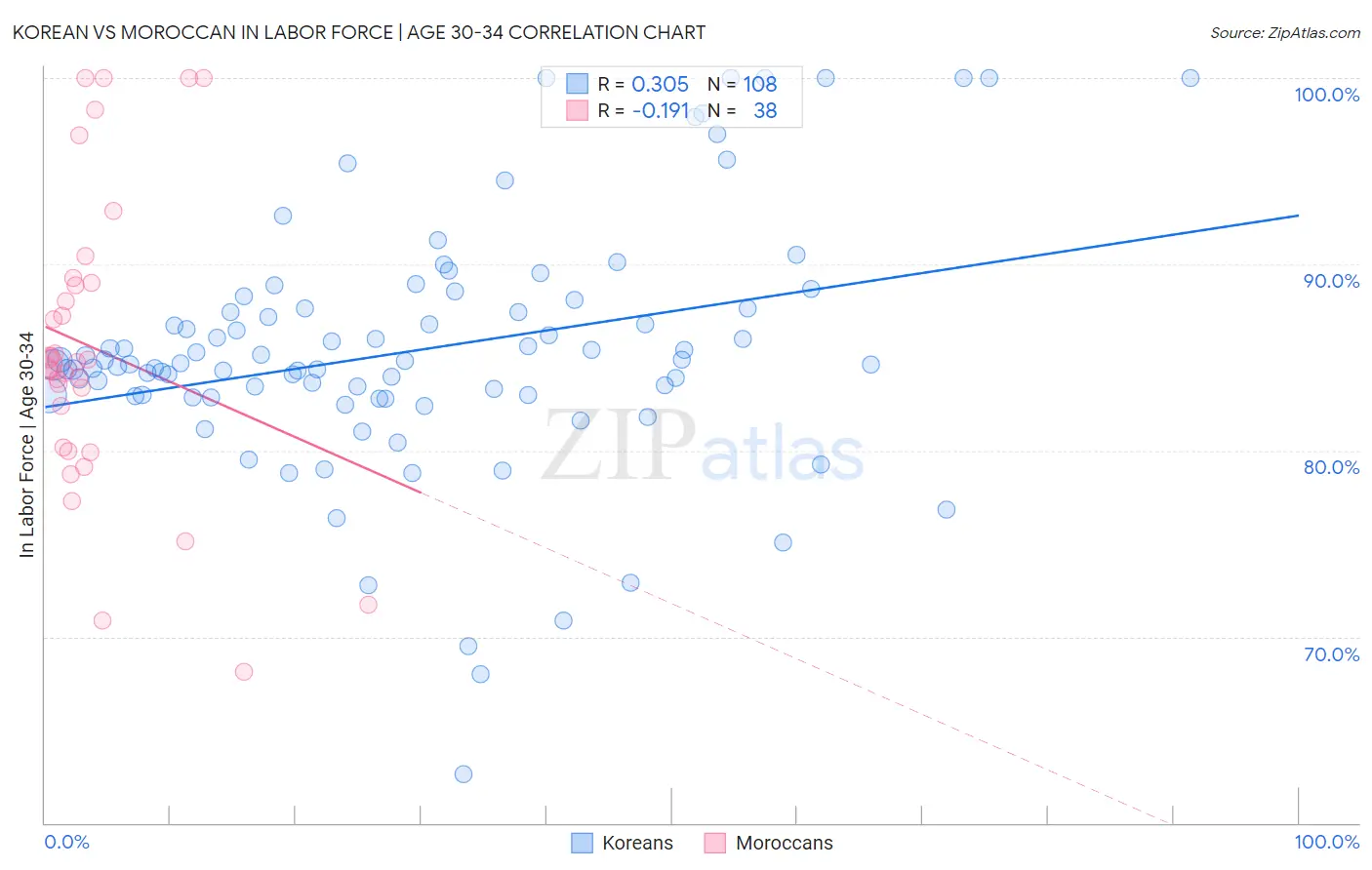 Korean vs Moroccan In Labor Force | Age 30-34