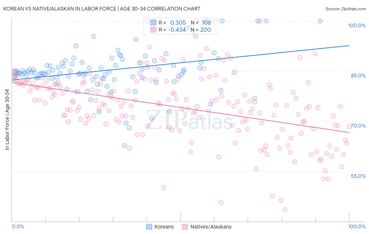 Korean vs Native/Alaskan In Labor Force | Age 30-34