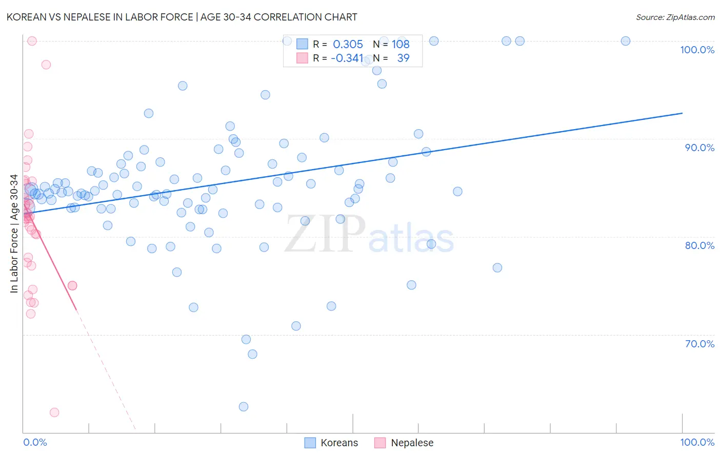 Korean vs Nepalese In Labor Force | Age 30-34