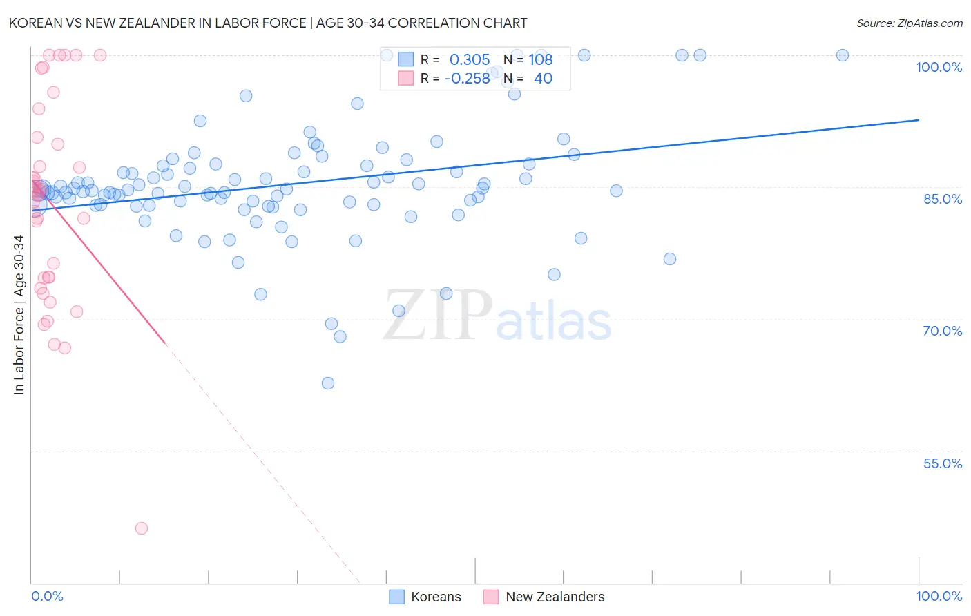 Korean vs New Zealander In Labor Force | Age 30-34