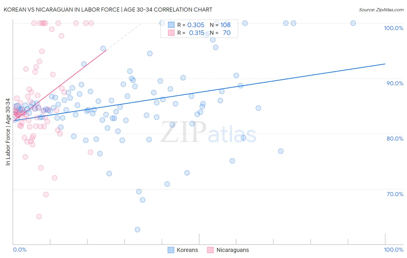Korean vs Nicaraguan In Labor Force | Age 30-34