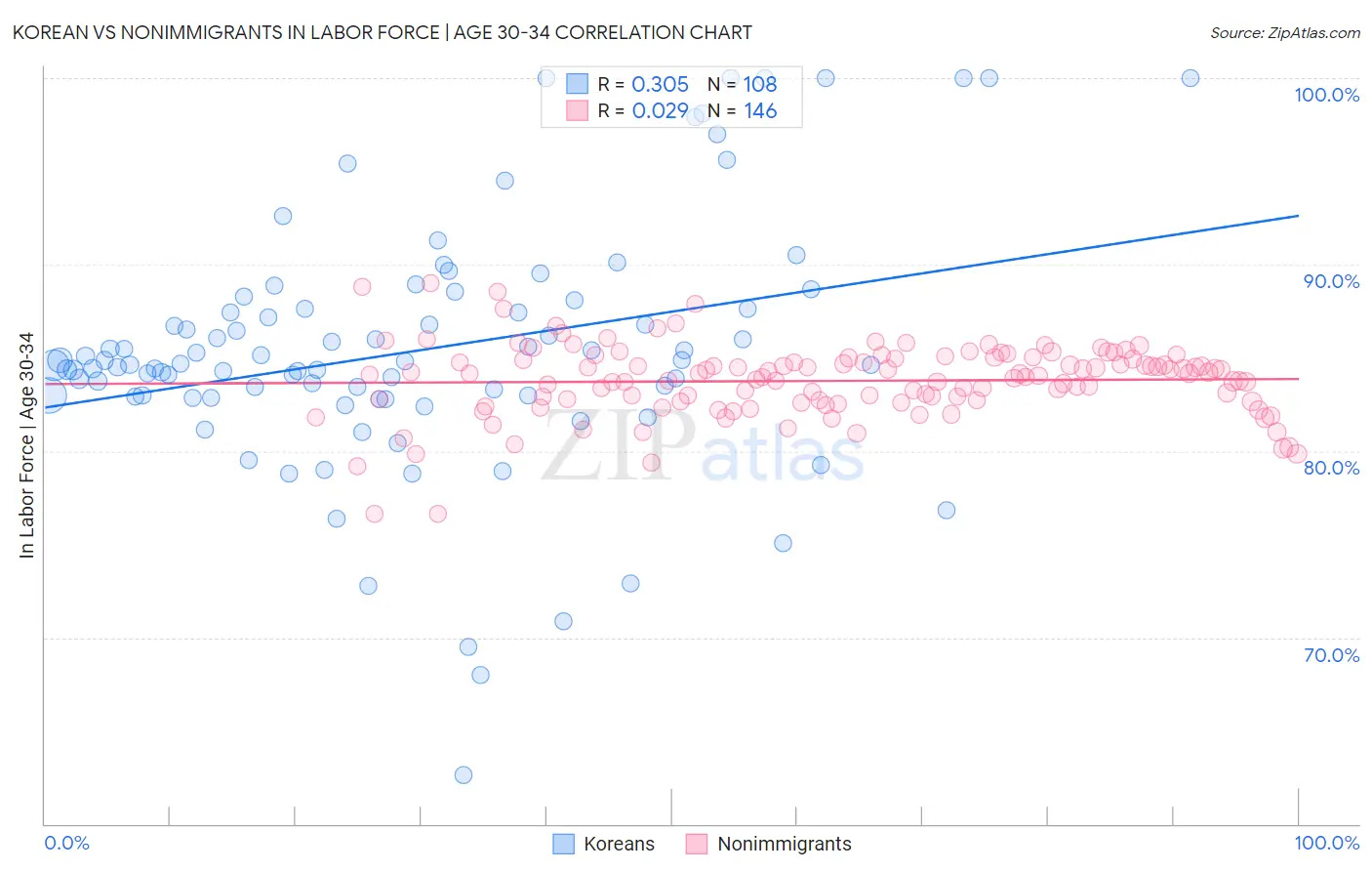 Korean vs Nonimmigrants In Labor Force | Age 30-34
