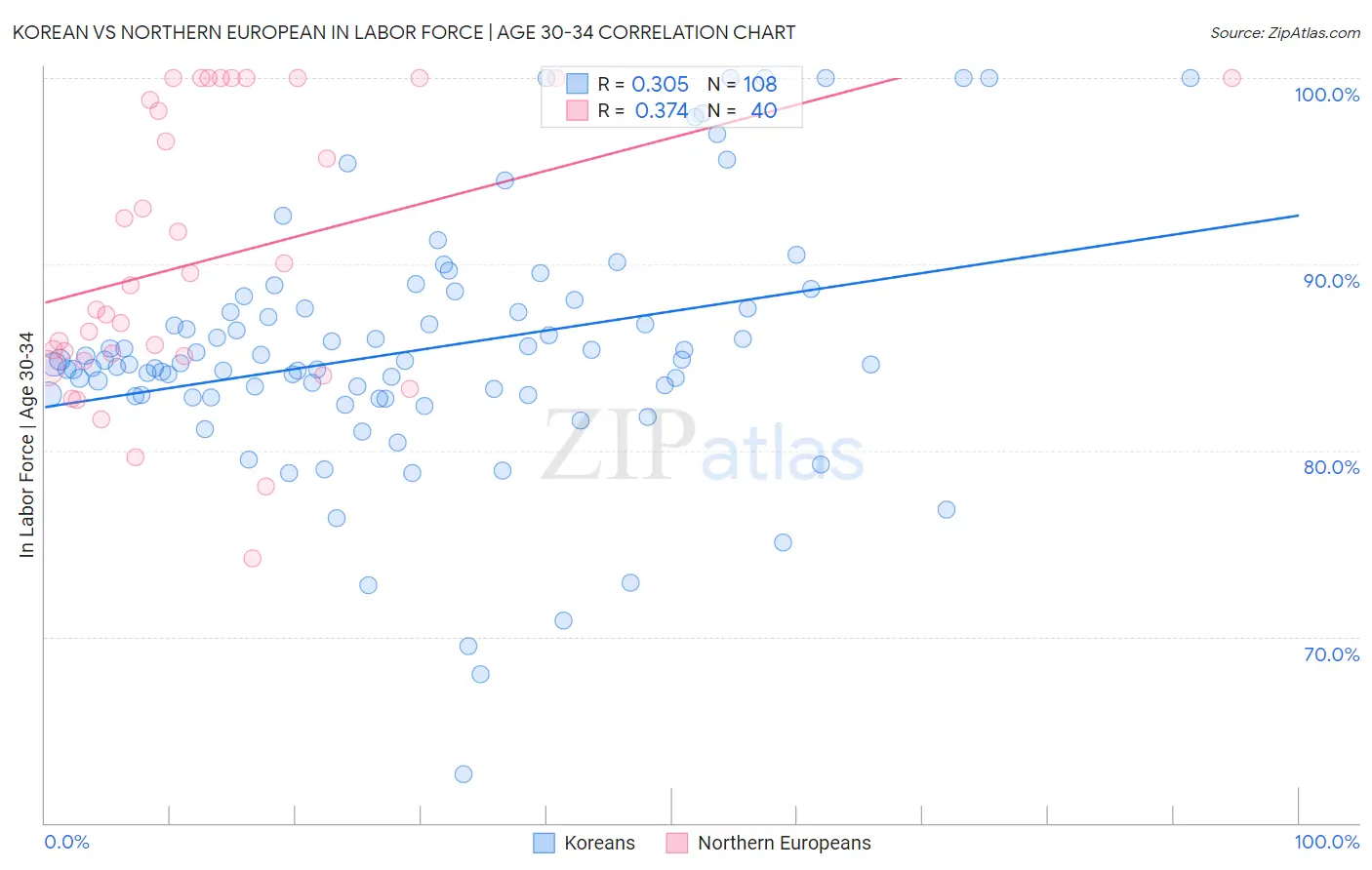 Korean vs Northern European In Labor Force | Age 30-34