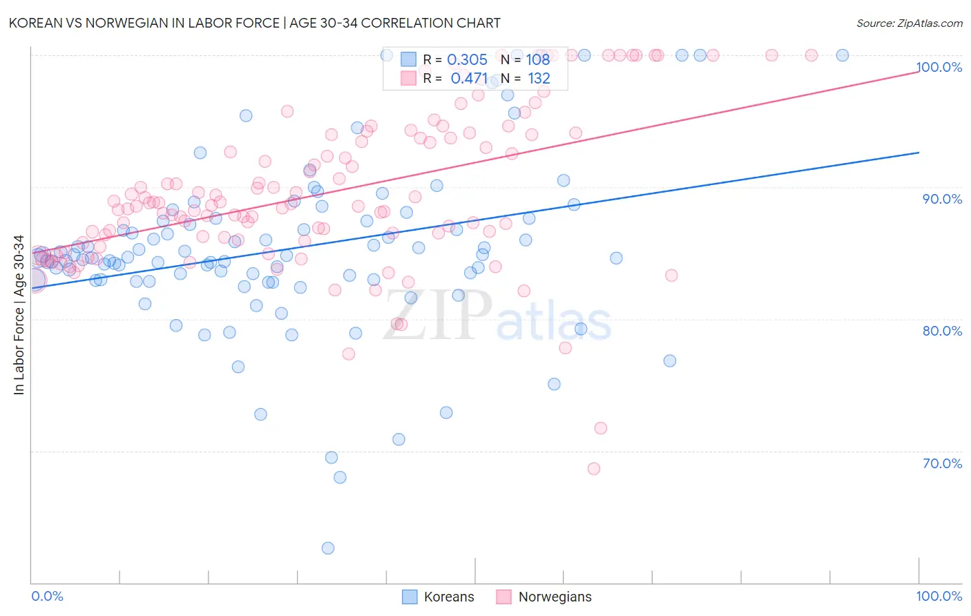 Korean vs Norwegian In Labor Force | Age 30-34