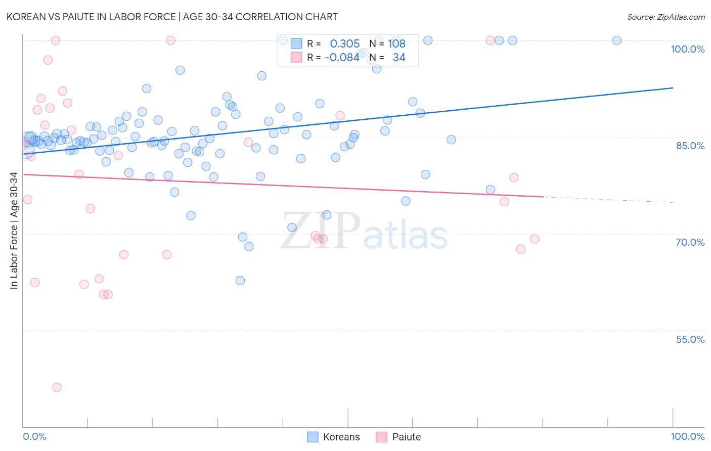 Korean vs Paiute In Labor Force | Age 30-34