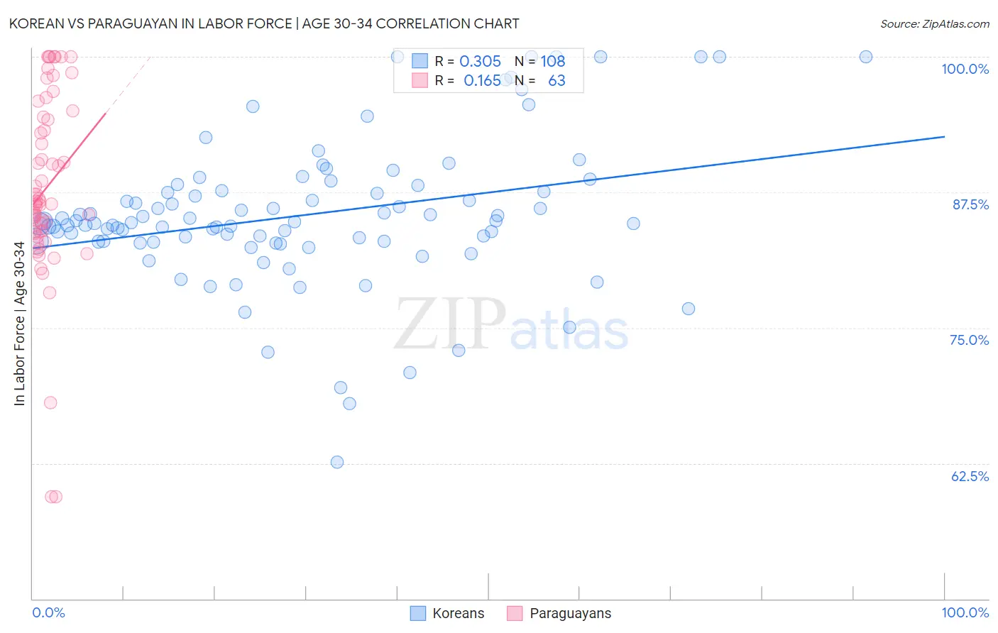 Korean vs Paraguayan In Labor Force | Age 30-34