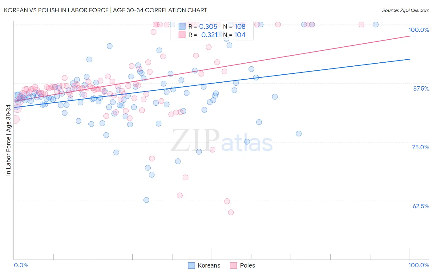 Korean vs Polish In Labor Force | Age 30-34