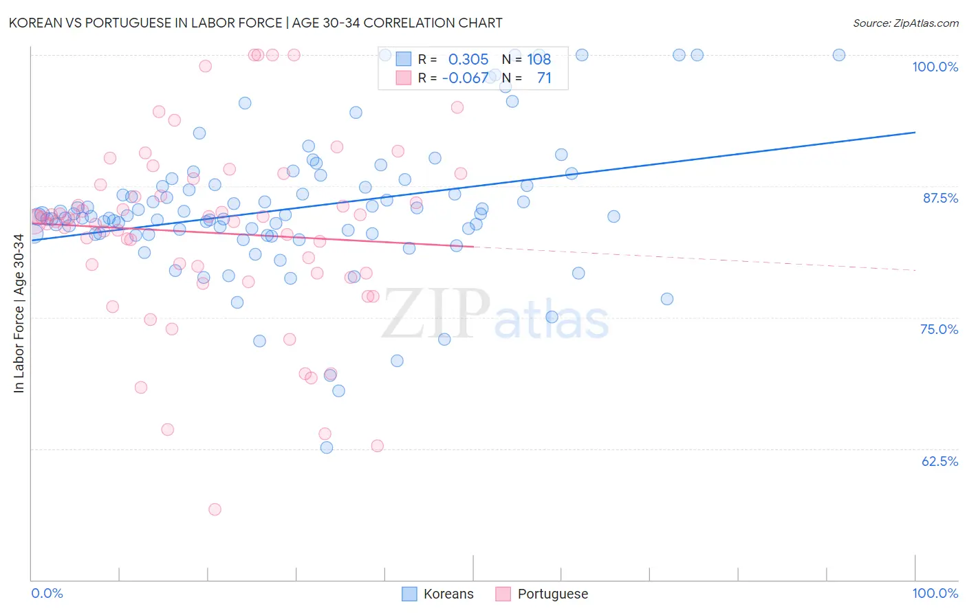 Korean vs Portuguese In Labor Force | Age 30-34