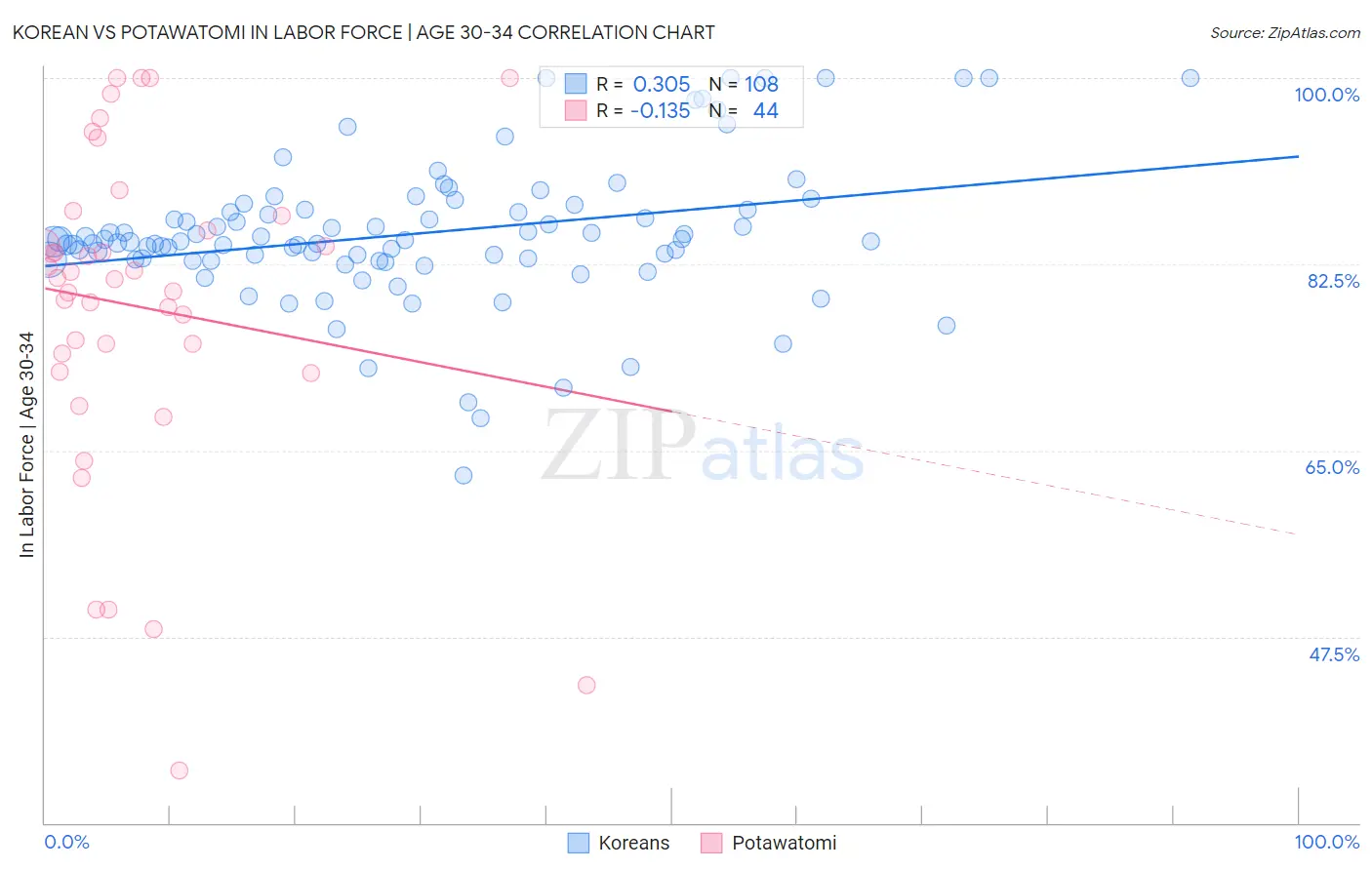 Korean vs Potawatomi In Labor Force | Age 30-34
